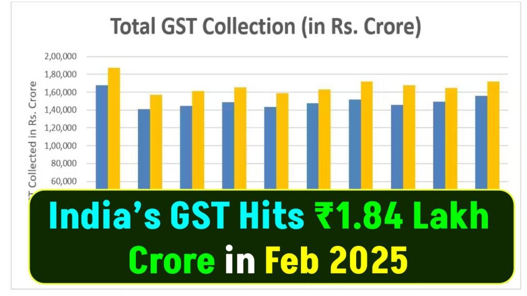 India’s GST Hits ₹1.84 Lakh Crore in Feb 2025 – What It Means for You!